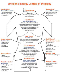 Emotional-Body-Centers